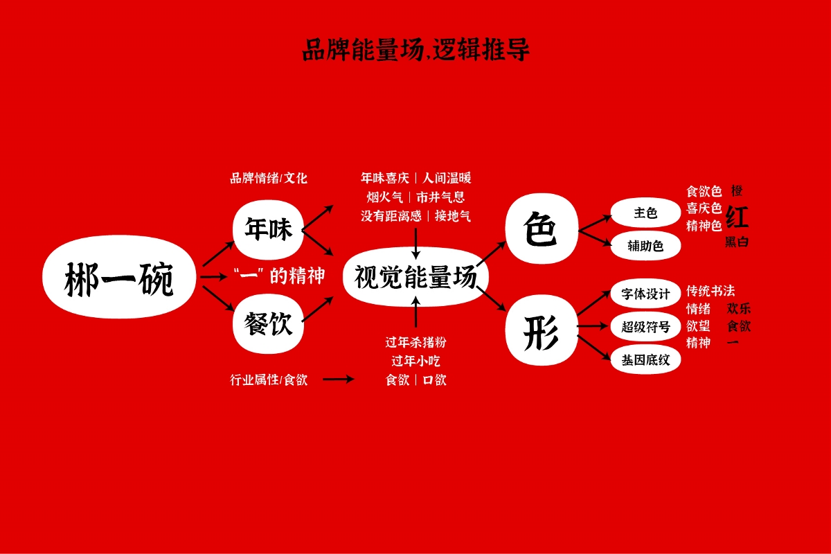 郴一碗 殺豬粉 餐飲LOGO品牌超級(jí)符號(hào)設(shè)計(jì)升級(jí)簡(jiǎn)約食欲